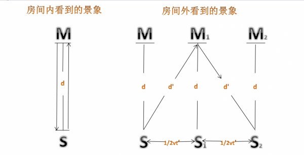 狹義相對論:速度越快,時間越慢!具體是怎麼推匯出來的? 狹義相對論:速度越快,時間越慢!具體是怎麼推匯出來的?