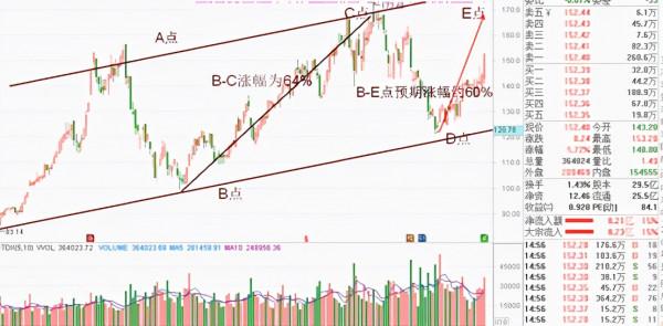 圖解股票投資:D點出現,高潮會來嗎? 圖解股票投資:D點出現,高潮會來嗎?