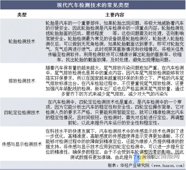汽車檢測行業現狀，檢測技術呈現出智慧化、網路化的發展趨勢