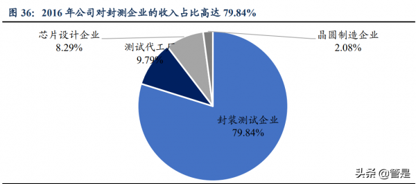 長川科技研究報告:數字類測試機開啟成長空間 長川科技研究報告:數字類測試機開啟成長空間