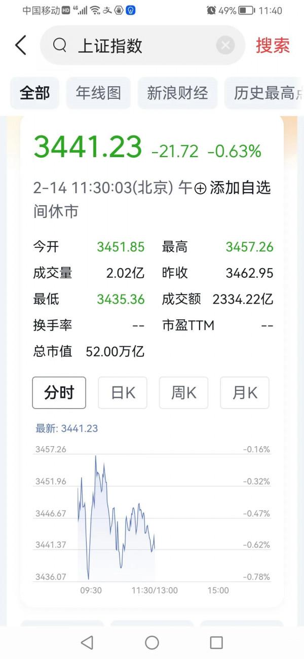 今天是正月十五，大盤紅盤報收，點數不多，明天可能