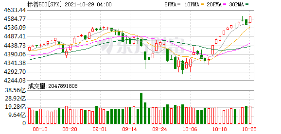大型科技股多數上漲 奈飛、微軟、谷歌股價均創收盤新高