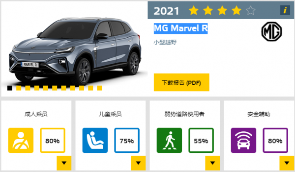 2021歐洲NCAP碰撞成績總結，這幾款國內上市車型成績都不錯