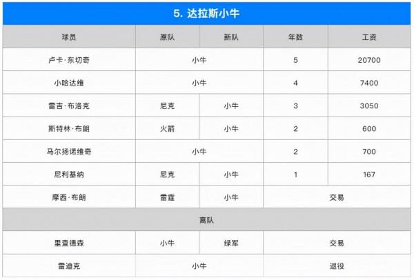 蘇群排NBA新賽季西部座次：爵士和太陽為一檔，湖人入圍了前三