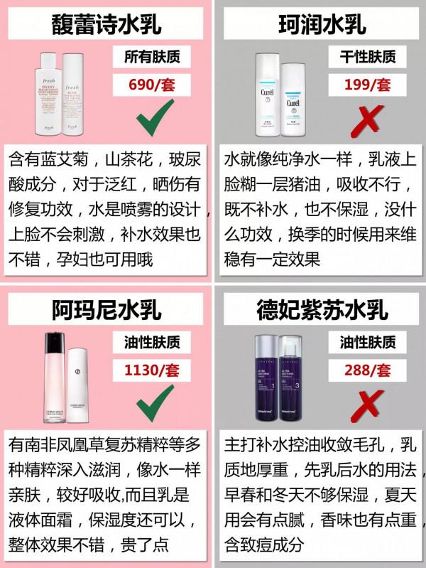 雙十二熱門水乳你的上榜了嗎? 雙十二熱門水乳你的上榜了嗎?