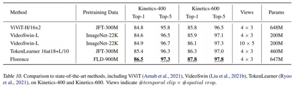 9億訓練集、通用CV任務，微軟Florence打破分類、檢索等多項SOTA