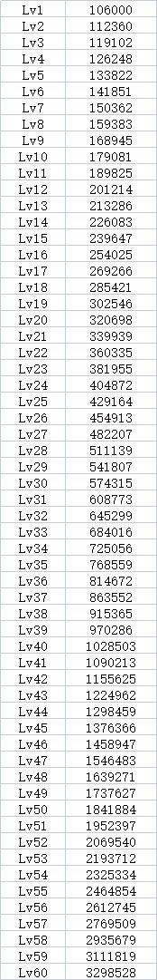 DNF魂異界衝鋒商店60級要多少經驗