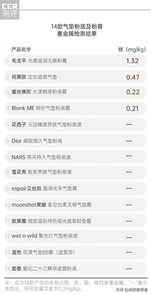 14款氣墊粉底及粉膏測試：毛戈平、珂萊歐、蜜絲佛陀、Blank ME檢出重金屬