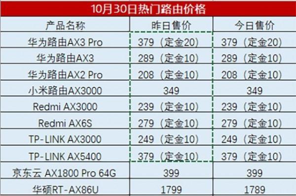 10.30熱門路由器每日報價 10.30熱門路由器每日報價