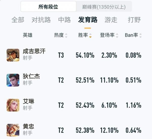 王者榮耀黃忠調整一天後，登場率超過10％，勝率也逐步升高