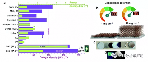 類金剛石鍵的氮摻雜石墨烯，實現了前所未有的高功率能量密度