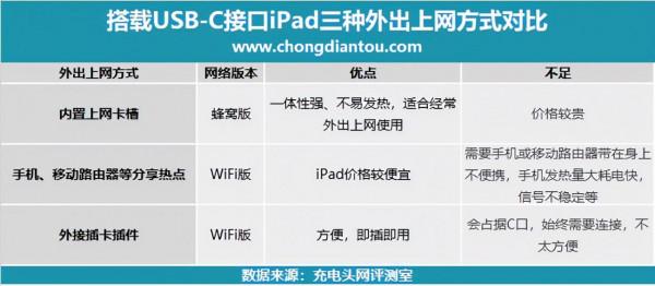 網速升級,支援60W快充,全新升級 iPad 4G無線網絡卡試用 網速升級,支援60W快充,全新升級 iPad 4G無線網絡卡試用
