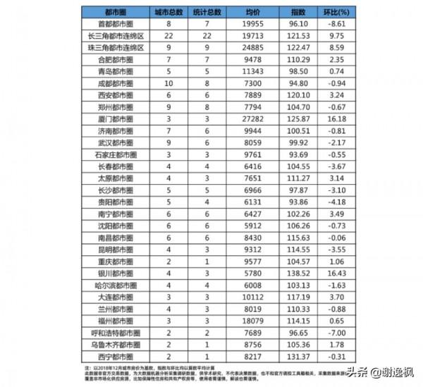 謝逸楓：71座城房價破萬元！12月100城 288城房價超過半下跌