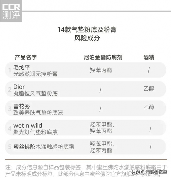 14款氣墊粉底及粉膏測試：毛戈平、珂萊歐、蜜絲佛陀、Blank ME檢出重金屬