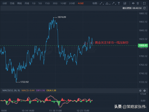 美聯儲加息倒計時，商品市場進入熊市時代來臨
