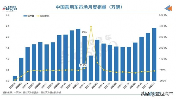 2022車市預測：乘用車年銷2255萬輛，新能源乘用車滲透率將達21&percnt;