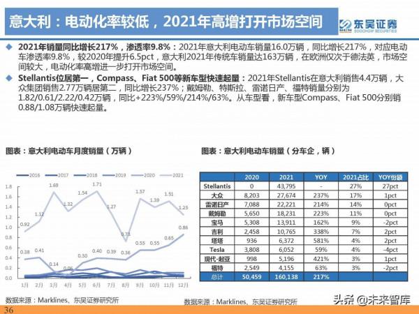 2021年電動汽車行業資料總結：電動化趨勢明確，國內鋰電龍頭崛起