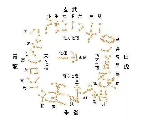 中國古代天文曆法的由來:為什麼一星期是7天呢? 中國古代天文曆法的由來:為什麼一星期是7天呢?