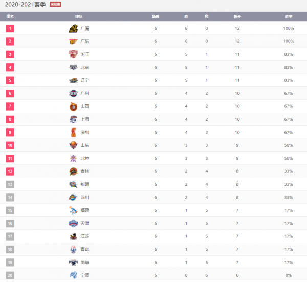 六輪戰罷，CBA最新的積分榜排名如何？一起來看下