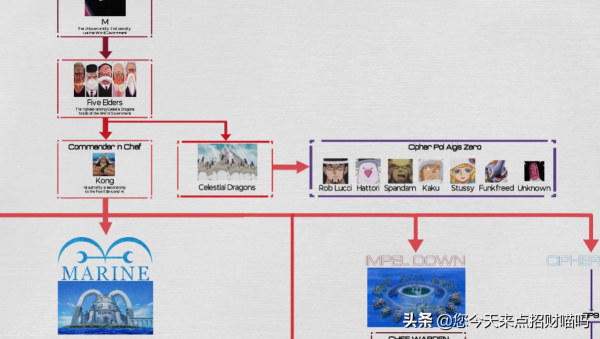 海賊王:世界政府架構,人員更新換代大型裁員像極了社畜營業公司 海賊王:世界政府架構,人員更新換代大型裁員像極了社畜營業公司