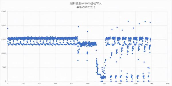朗科NV2000固態硬碟評測：海量快取空間，1GB不到6毛錢
