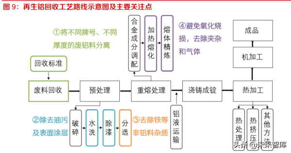 鋁行業研究報告：再生鋁保級利用，前途光明龍頭可期