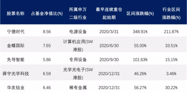 兩年2只翻倍基!他的新基來了 兩年2只翻倍基!他的新基來了