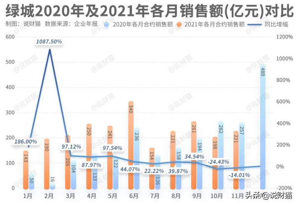 前11月賣房3190億，但要做央企TOP3，綠城還得過三關