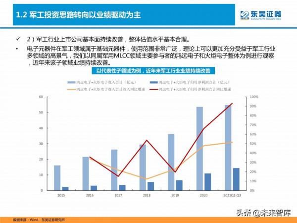 軍工行業研究及2022年投資策略：重點關注五大領域投資機會