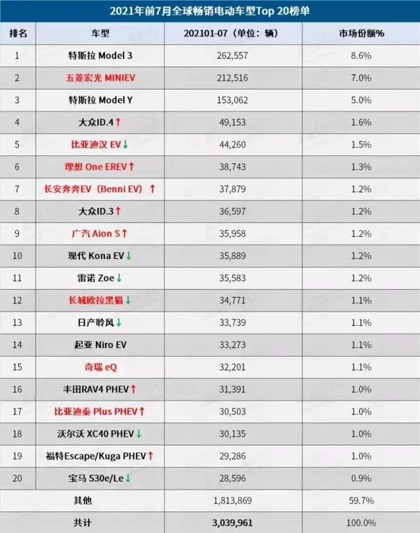 全球最好賣的電動車在這裡：五菱宏光MINI EV排第二，漢EV排第五
