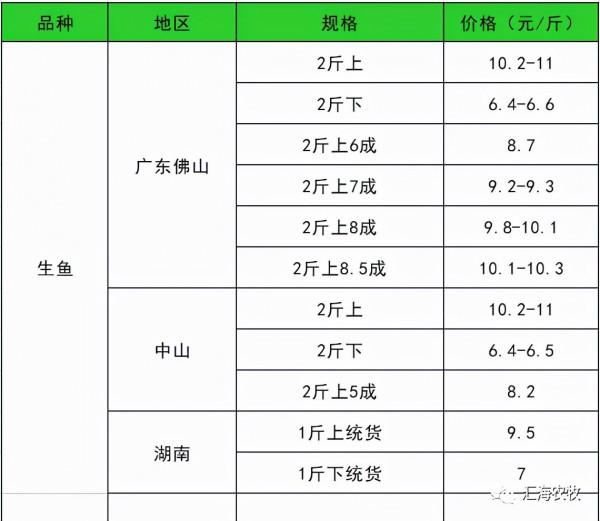 2021年9月22日生豬價格、水產價格、鴨、鵝價格