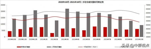 10月北京二手房成交量年內首次跌破萬套 10月北京二手房成交量年內首次跌破萬套