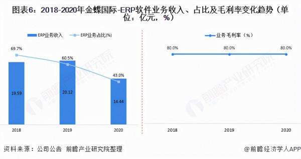 乾貨!2021年中國ERP軟體行業龍頭企業分析——金蝶國際 乾貨!2021年中國ERP軟體行業龍頭企業分析——金蝶國際