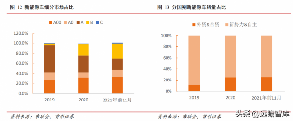 汽車行業2022年度策略：復甦與創新，本土品牌將加速推出空懸車型