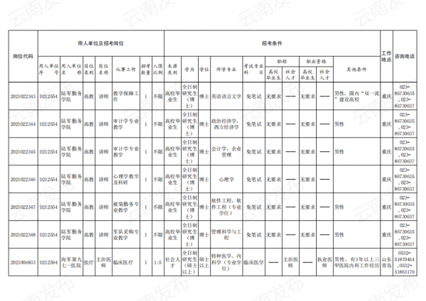 2021年軍隊文職招考補錄明天開始！附崗位表→