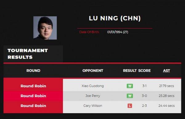 單杆140分！中國斯諾克名將3-2絕殺世界冠軍，2勝2負暫居第二