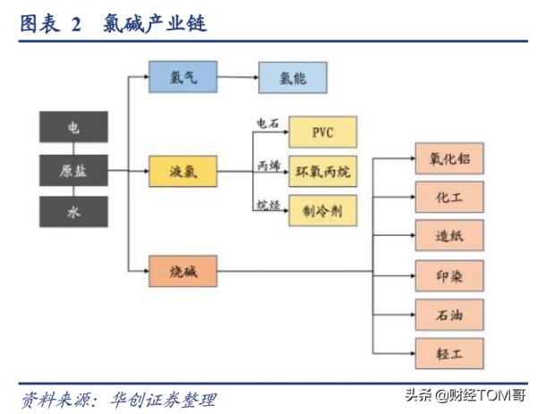 PVC+燒鹼+液氯主題投資報告 PVC+燒鹼+液氯主題投資報告
