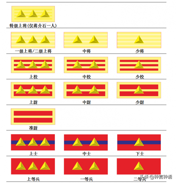 從抗戰爆發到國民黨退出大陸，國軍軍銜標誌都有哪些變化