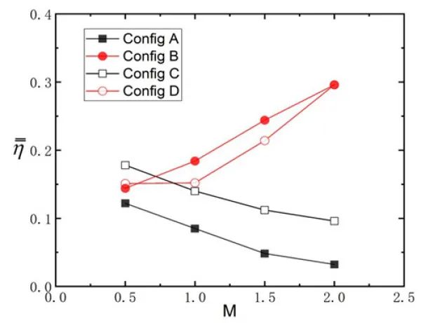 高壓渦輪葉片端區新型高效組合氣膜冷卻研究獲進展 高壓渦輪葉片端區新型高效組合氣膜冷卻研究獲進展