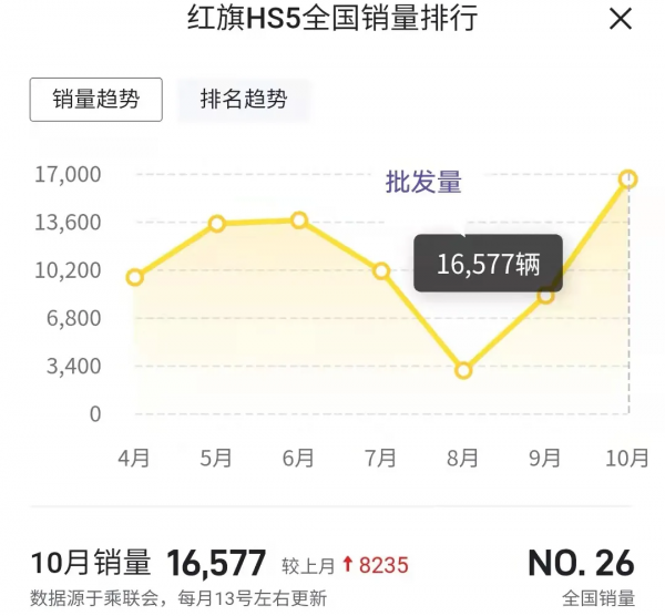 紅旗HS5十月零售量和批發量相差近8000輛 紅旗HS5十月零售量和批發量相差近8000輛