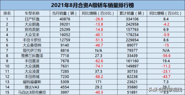 車市月觀察 | 8月合資轎車：晶片荒重創日系，帕薩特重回前十
