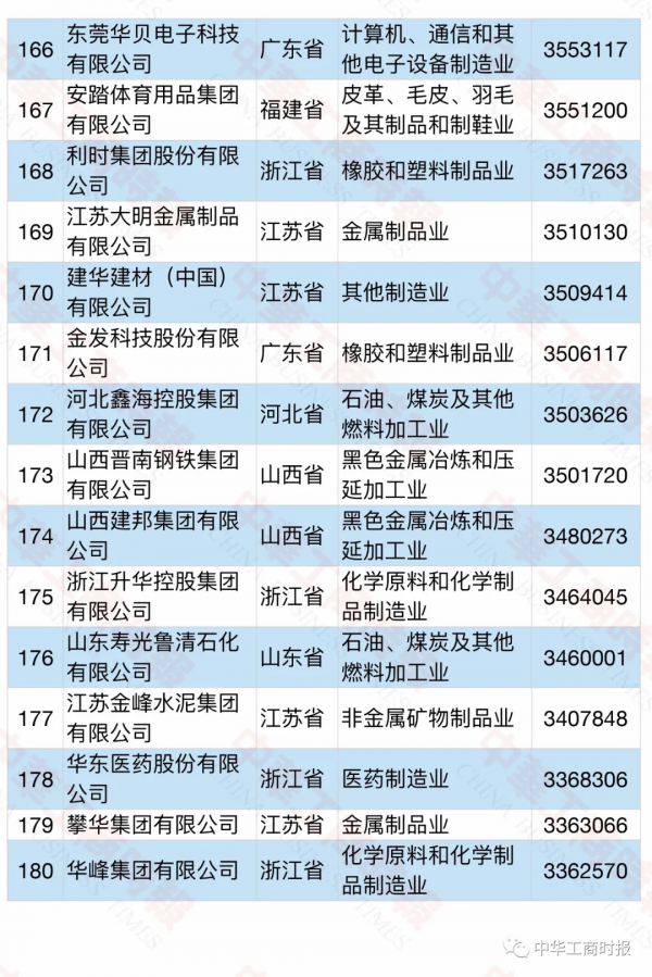 2021中國民營企業製造業500強榜單
