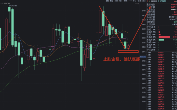 11.9覆盤：指數十字星走勢，變盤訊號強烈，先等分歧，過後猛幹