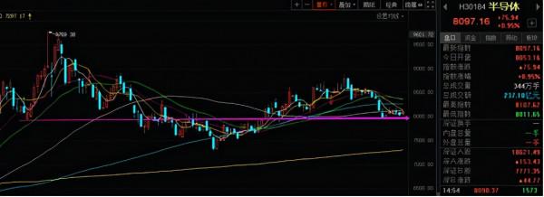 新能源、醫療、白酒、券商以及半導體等板塊分析