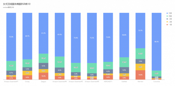亞馬遜美國站:女式羽絨服&;棉服小類目bsr排名分析 亞馬遜美國站:女式羽絨服&;棉服小類目bsr排名分析