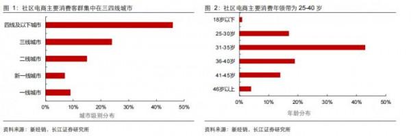 南財研選丨社群電商&OpenCurlyDoubleQuote;過山車&rdquo;之後，2022年轉向提升客單價，還有哪些投資價值？