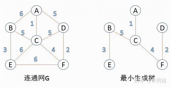 「漫步計算機系統」之資料結構與演算法(26):圖的最小生成樹 「漫步計算機系統」之資料結構與演算法(26):圖的最小生成樹
