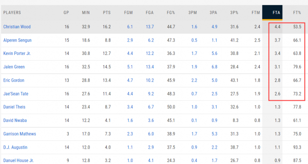 聯盟第一聯盟第一！火箭多項資料領跑29隊，連敗只怪球員能力太差