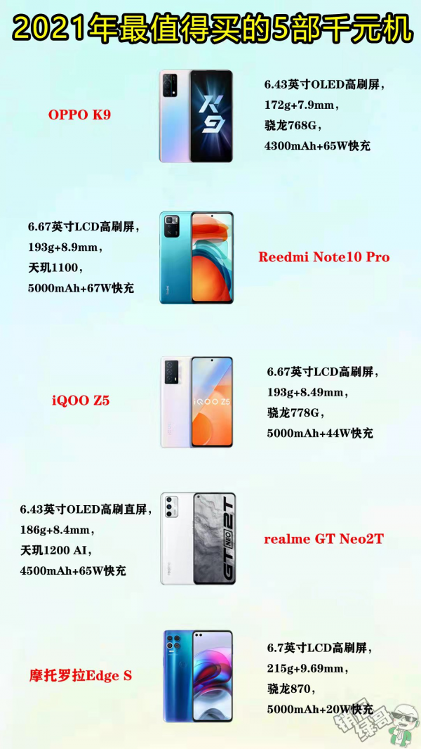 兼顧效能和顏值！網友評選今年最值得買的5部千元機：OPPO K9上榜