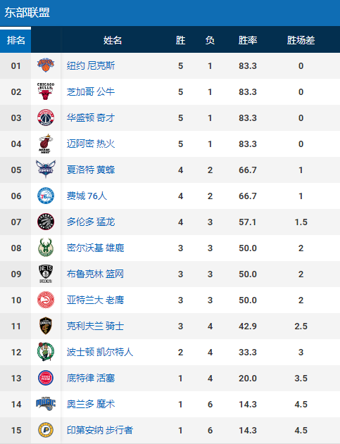 一夜6訊息！湖人或交易威少，東西部最新排名出爐，杜蘭特遭罰款